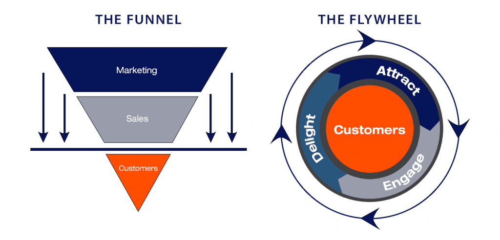 From Funnel to Flywheel: Reshaping the B2B Buyer Journey