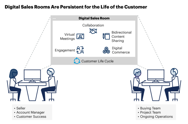 Digital Sales Rooms & AI Personalization: The B2B Sales Trends You Can’t Ignore