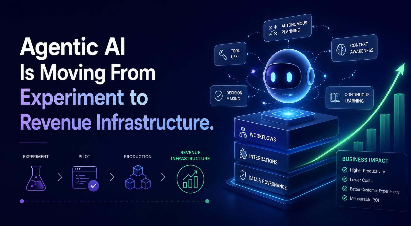 Agentic AI Is Moving From Experiment to Revenue Infrastructure ...
